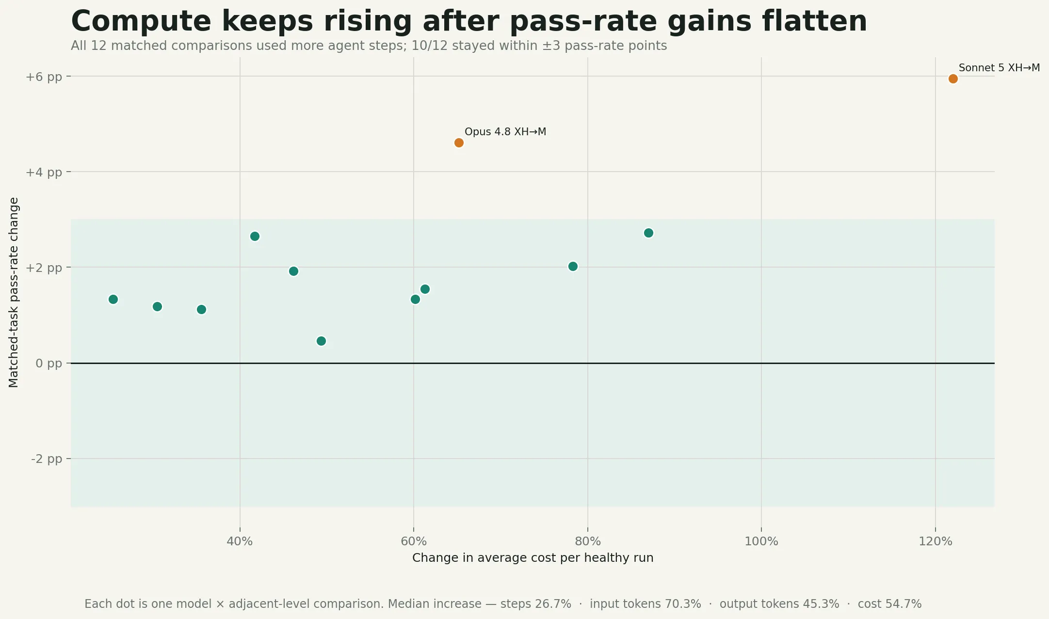 Cost increase versus pass-rate change for twelve matched comparisons above High; all cost increases while ten score changes remain within three percentage points