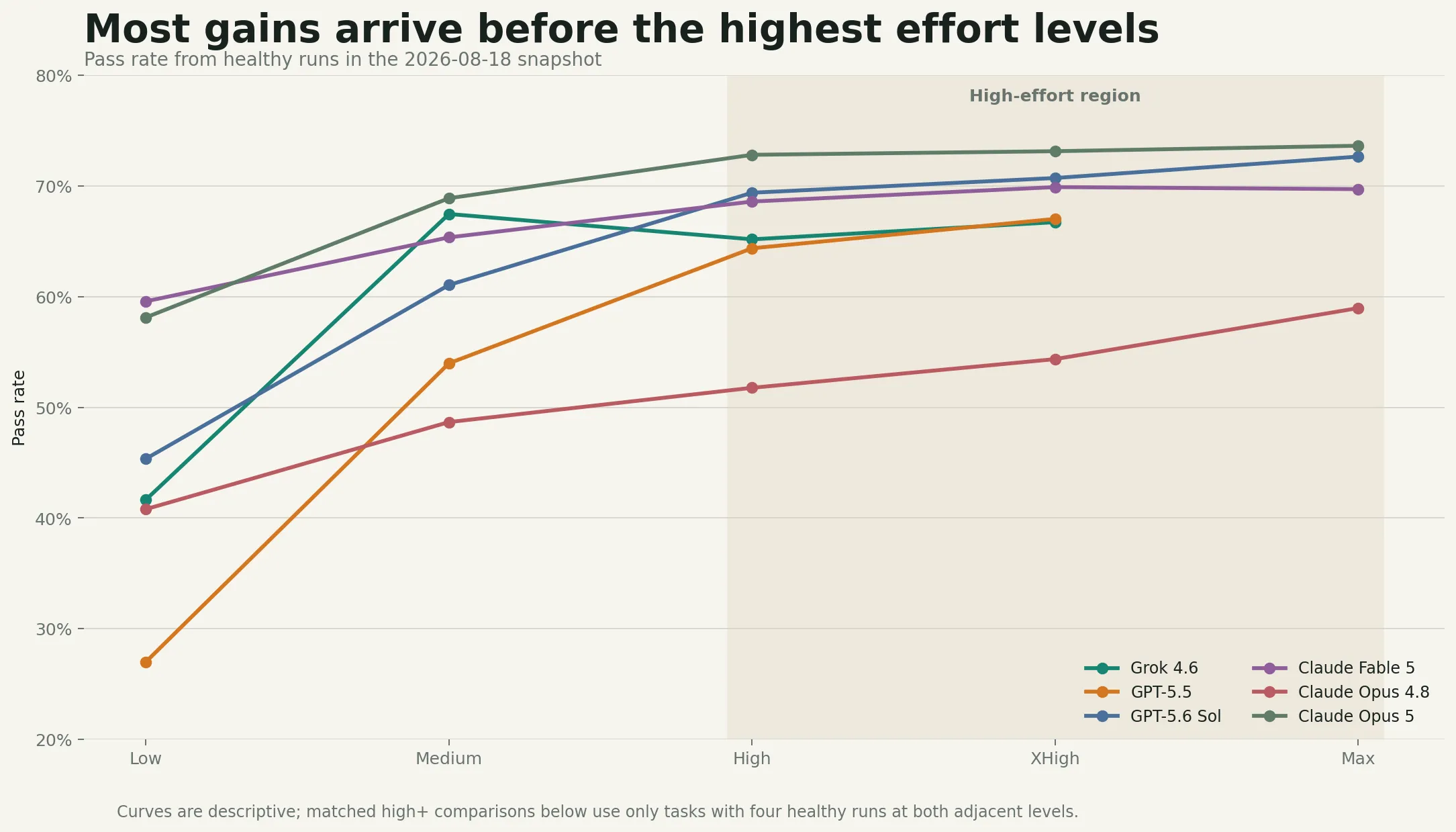 DeepSWE pass-rate curves for six models from Low to Max effort, flattening in the region above High