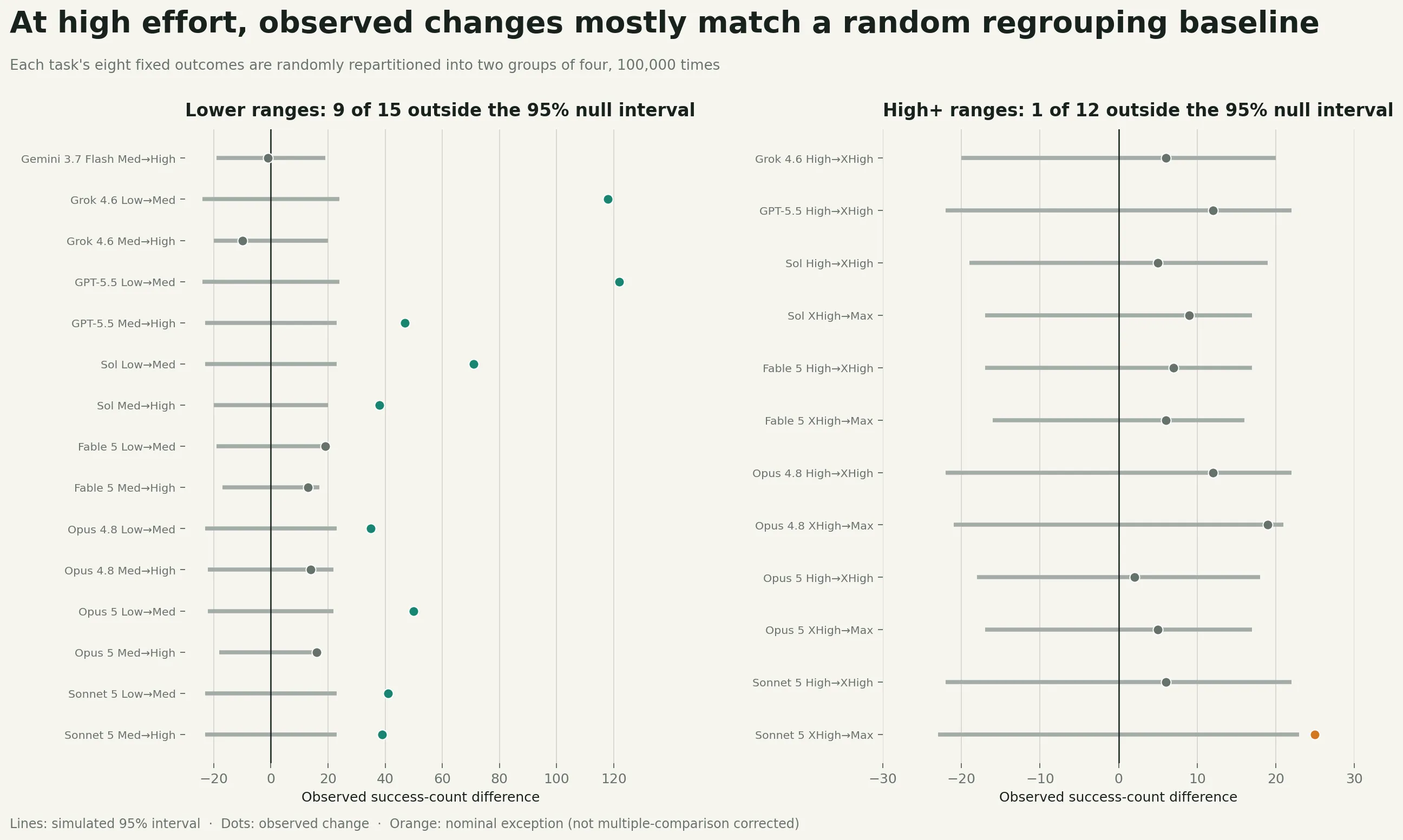 Random-regrouping comparison between lower and high effort ranges; nine of fifteen lower comparisons and one of twelve high comparisons fall outside the null interval